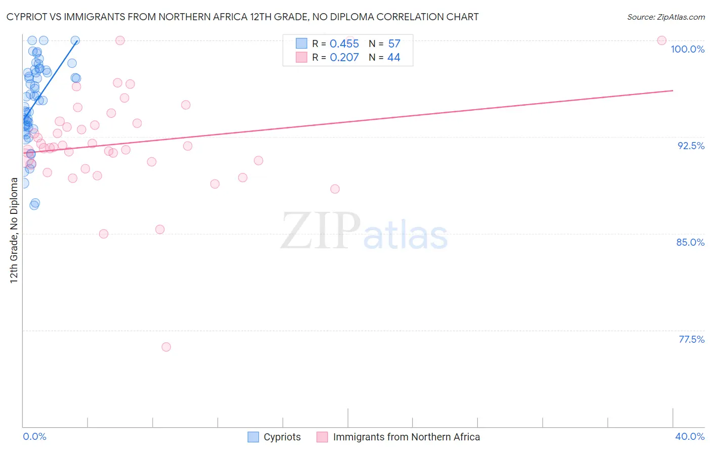 Cypriot vs Immigrants from Northern Africa 12th Grade, No Diploma