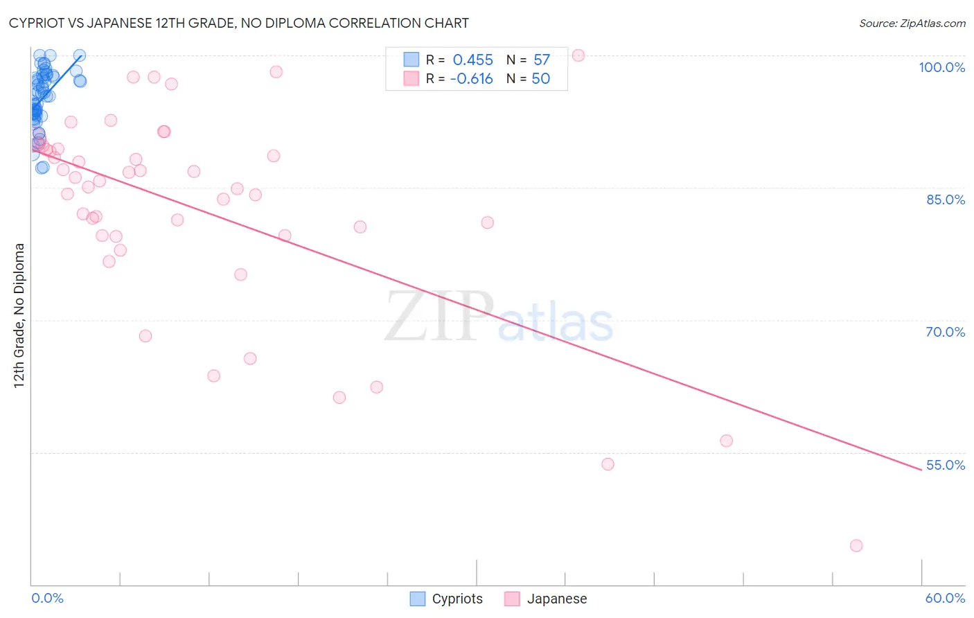 Cypriot vs Japanese 12th Grade, No Diploma