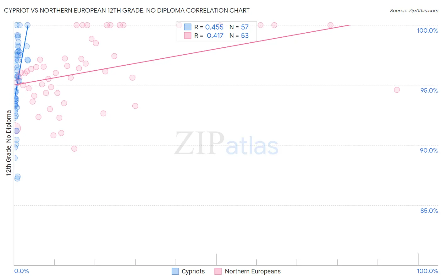 Cypriot vs Northern European 12th Grade, No Diploma