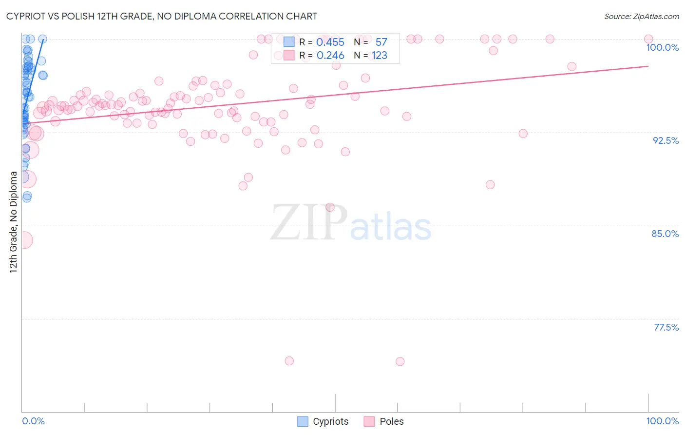 Cypriot vs Polish 12th Grade, No Diploma