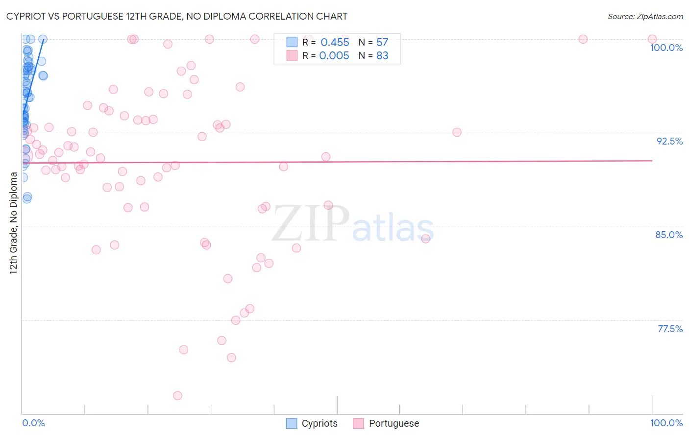 Cypriot vs Portuguese 12th Grade, No Diploma