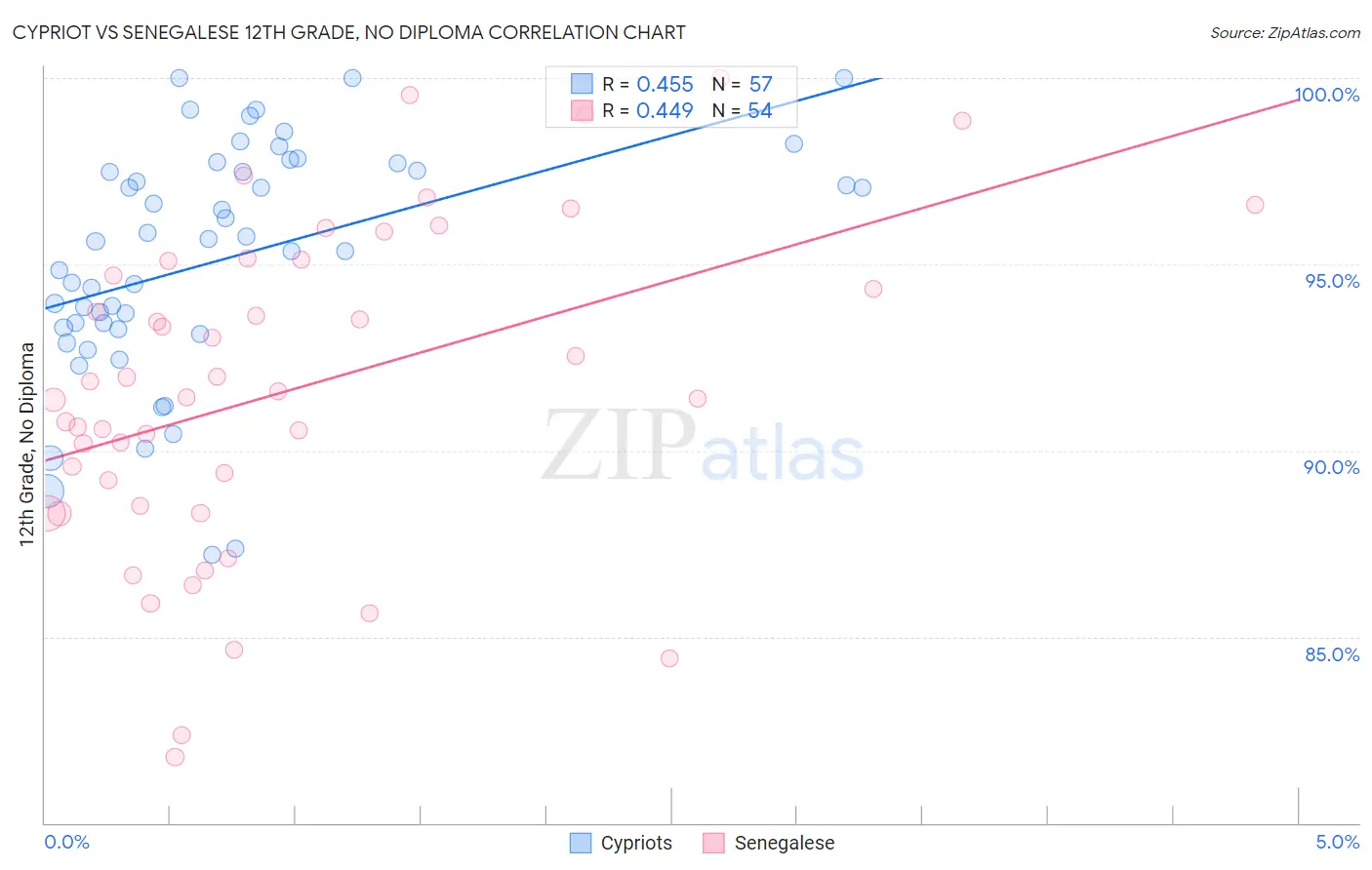 Cypriot vs Senegalese 12th Grade, No Diploma