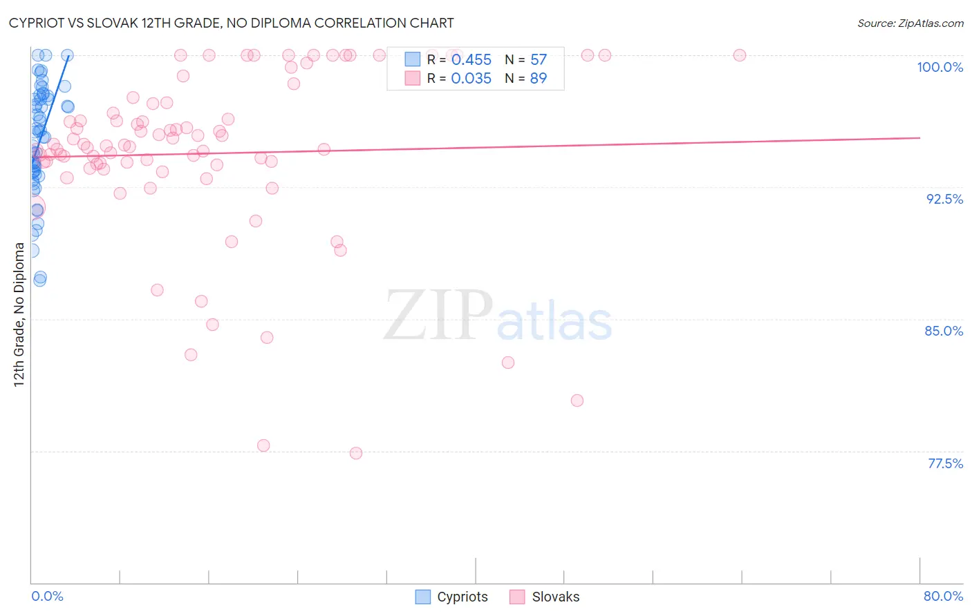 Cypriot vs Slovak 12th Grade, No Diploma