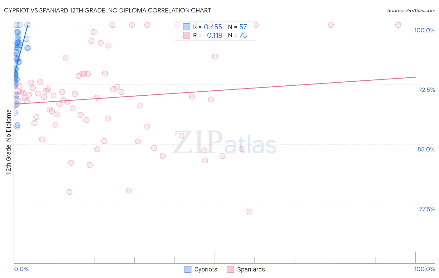 Cypriot vs Spaniard 12th Grade, No Diploma