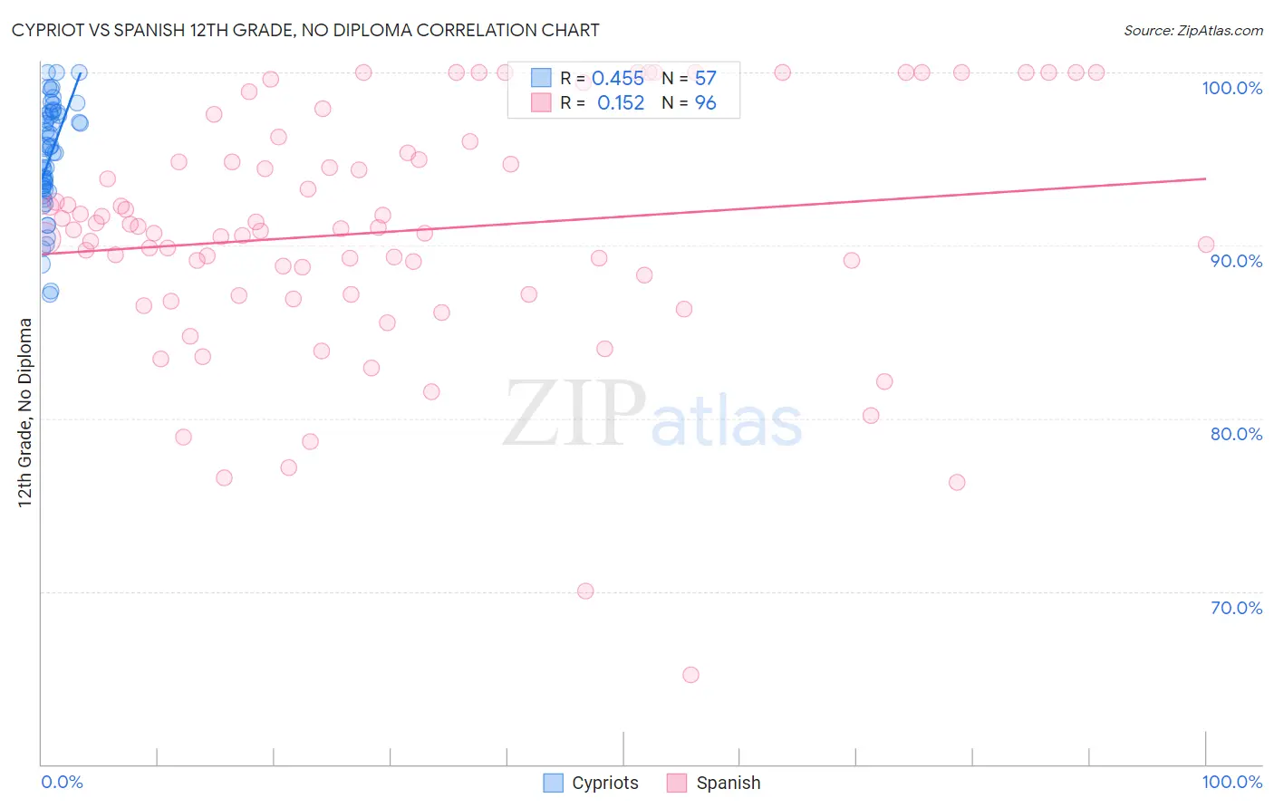 Cypriot vs Spanish 12th Grade, No Diploma