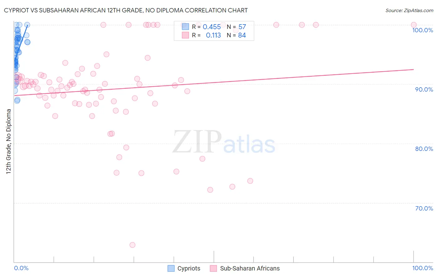 Cypriot vs Subsaharan African 12th Grade, No Diploma
