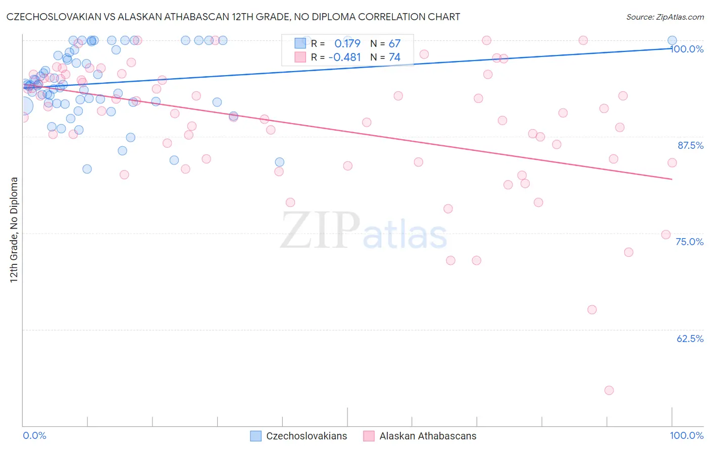 Czechoslovakian vs Alaskan Athabascan 12th Grade, No Diploma