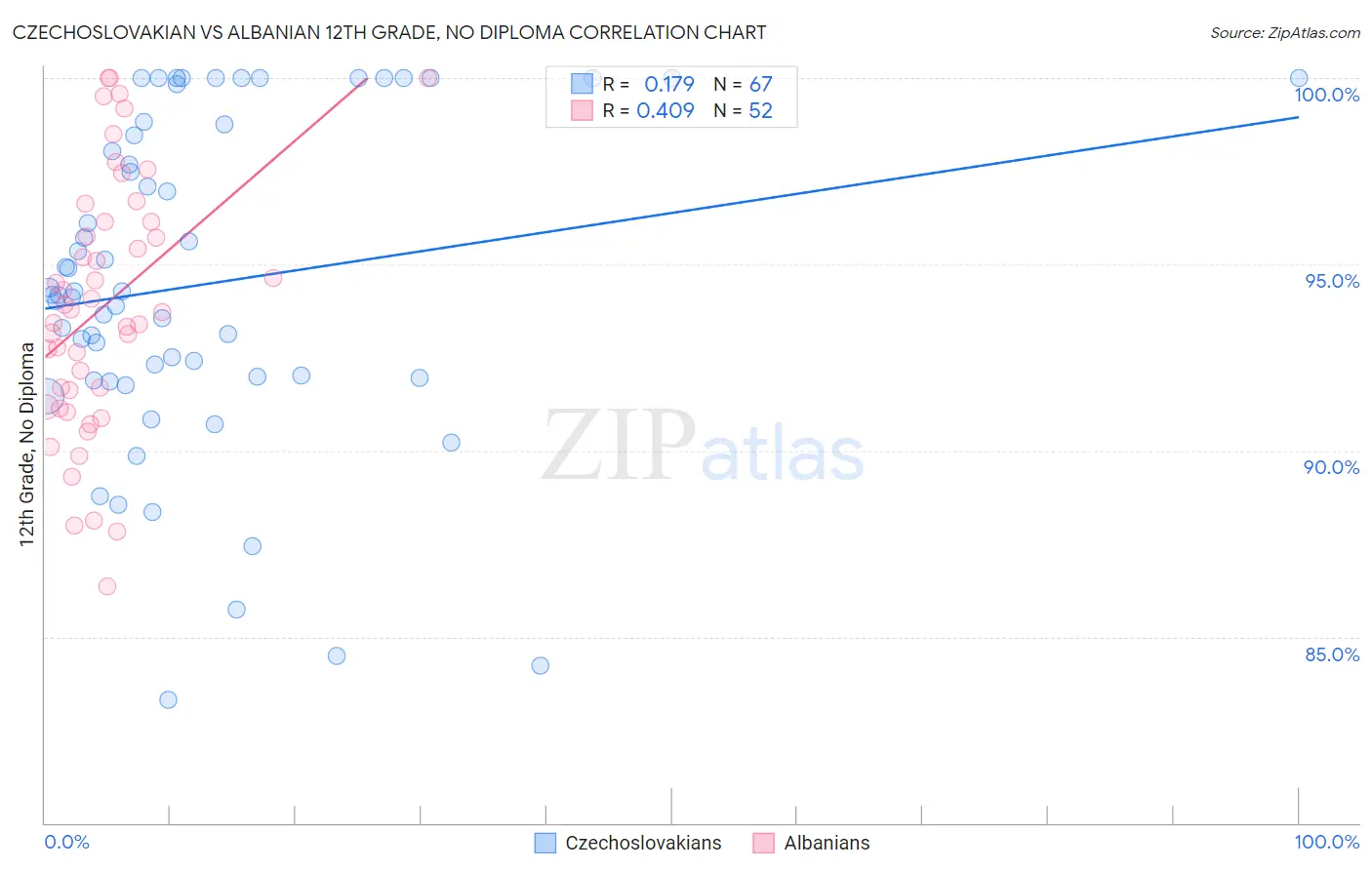 Czechoslovakian vs Albanian 12th Grade, No Diploma