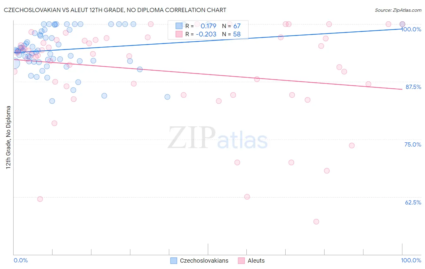 Czechoslovakian vs Aleut 12th Grade, No Diploma