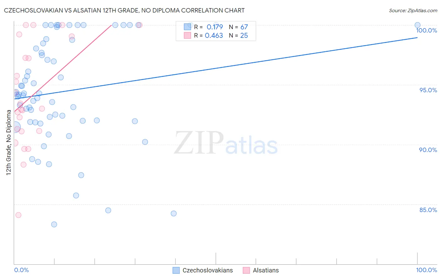 Czechoslovakian vs Alsatian 12th Grade, No Diploma