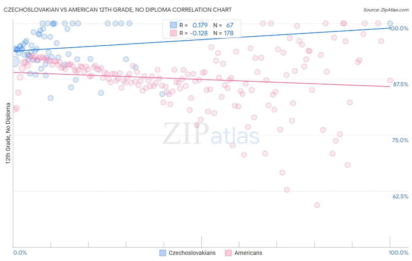Czechoslovakian vs American 12th Grade, No Diploma