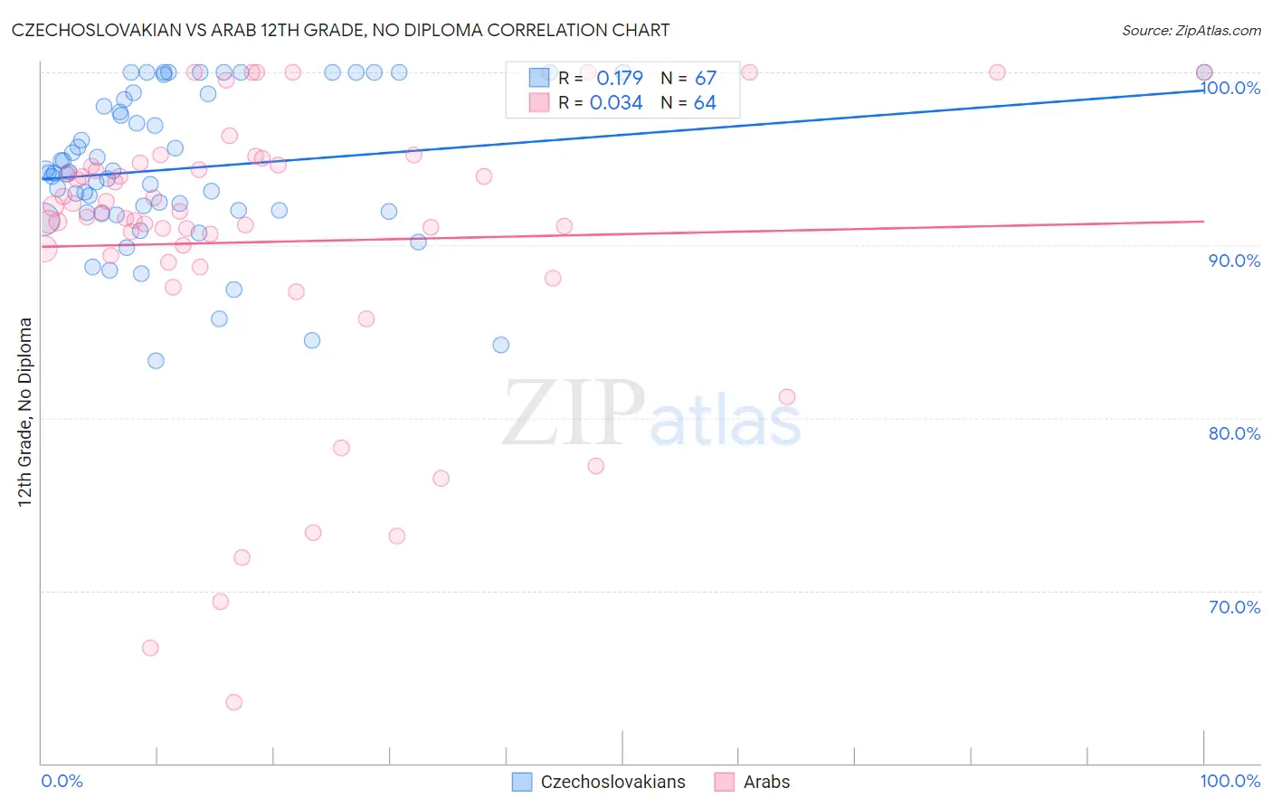 Czechoslovakian vs Arab 12th Grade, No Diploma