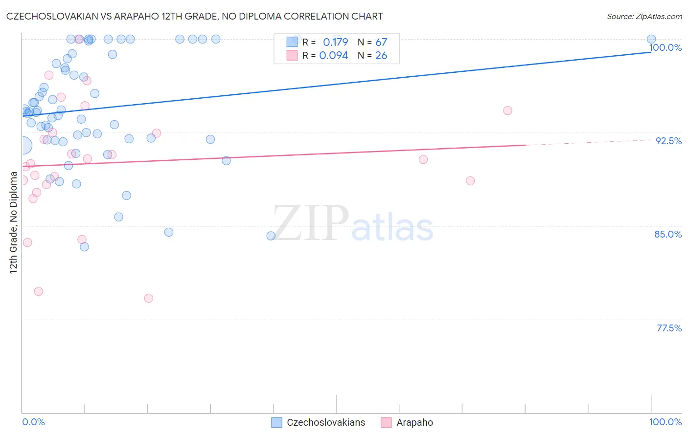 Czechoslovakian vs Arapaho 12th Grade, No Diploma
