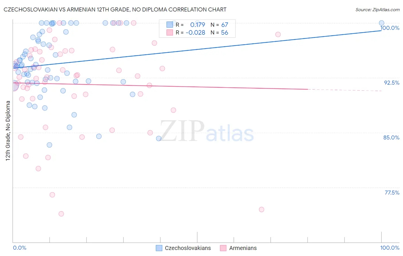 Czechoslovakian vs Armenian 12th Grade, No Diploma