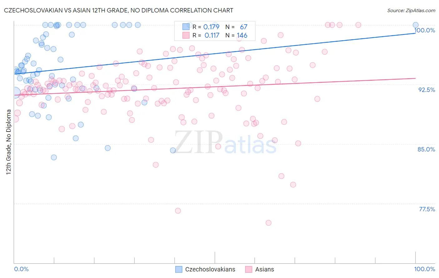 Czechoslovakian vs Asian 12th Grade, No Diploma