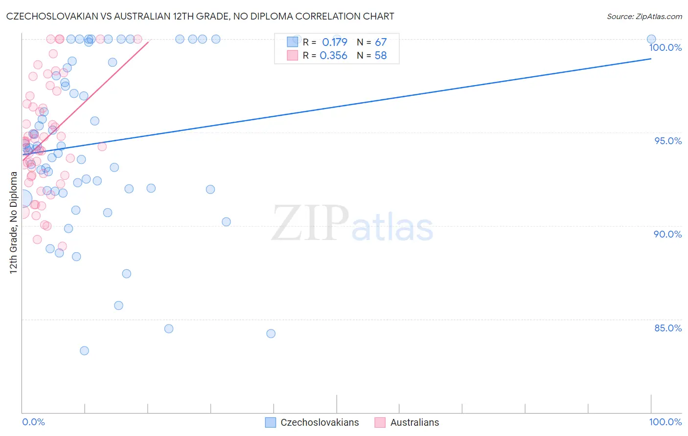 Czechoslovakian vs Australian 12th Grade, No Diploma