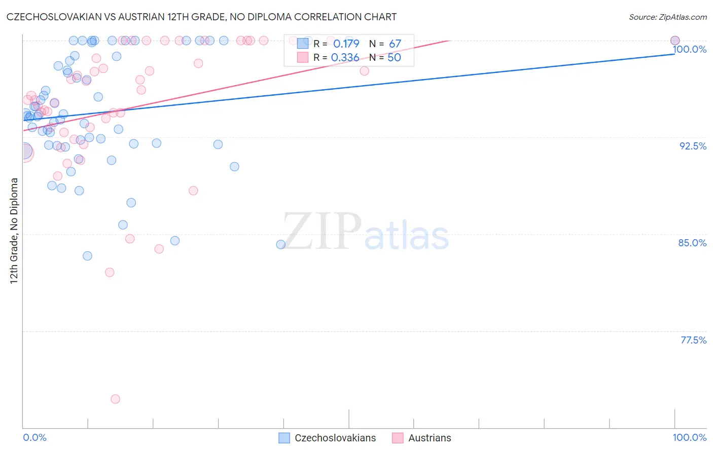 Czechoslovakian vs Austrian 12th Grade, No Diploma