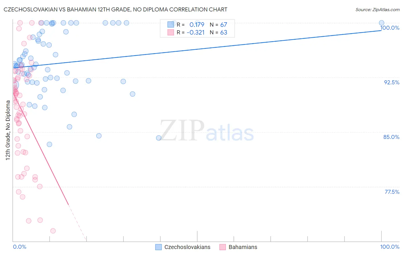 Czechoslovakian vs Bahamian 12th Grade, No Diploma