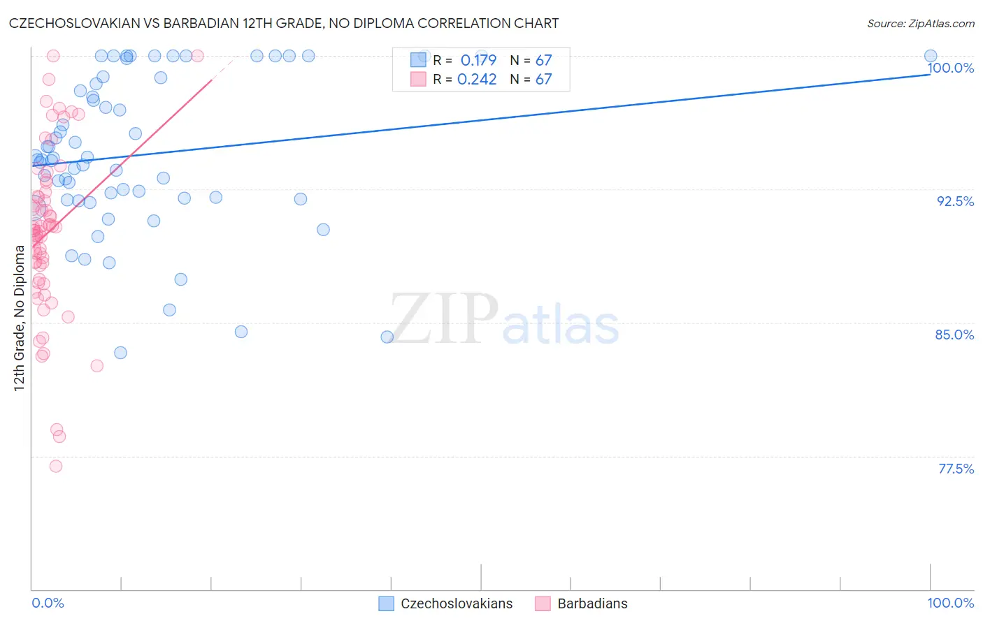 Czechoslovakian vs Barbadian 12th Grade, No Diploma