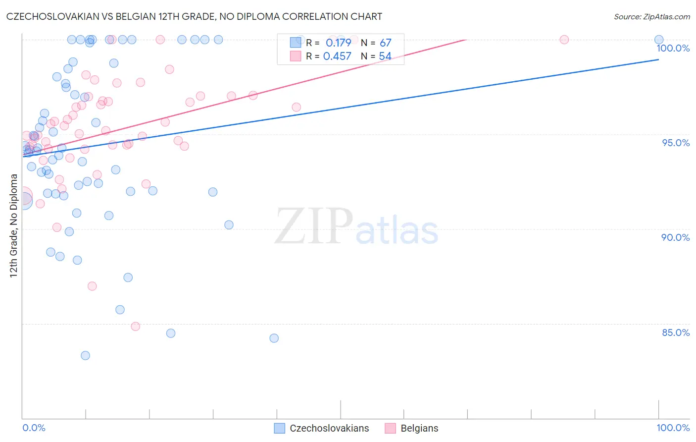 Czechoslovakian vs Belgian 12th Grade, No Diploma