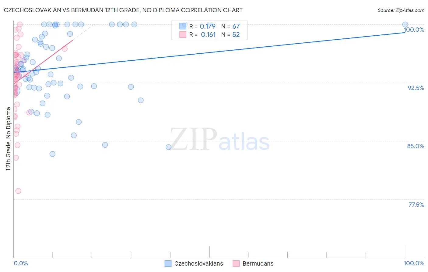 Czechoslovakian vs Bermudan 12th Grade, No Diploma