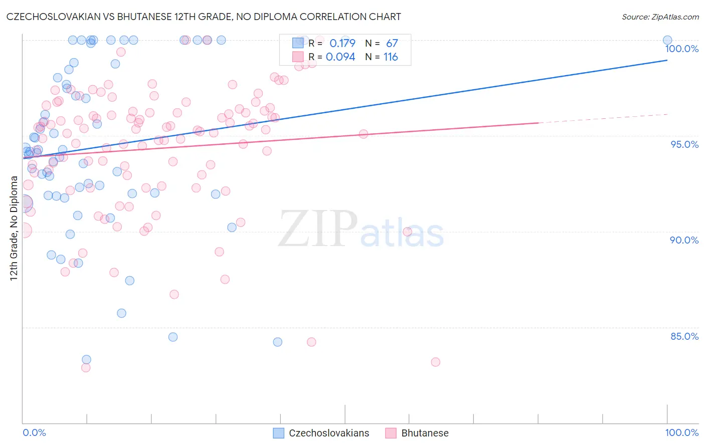 Czechoslovakian vs Bhutanese 12th Grade, No Diploma