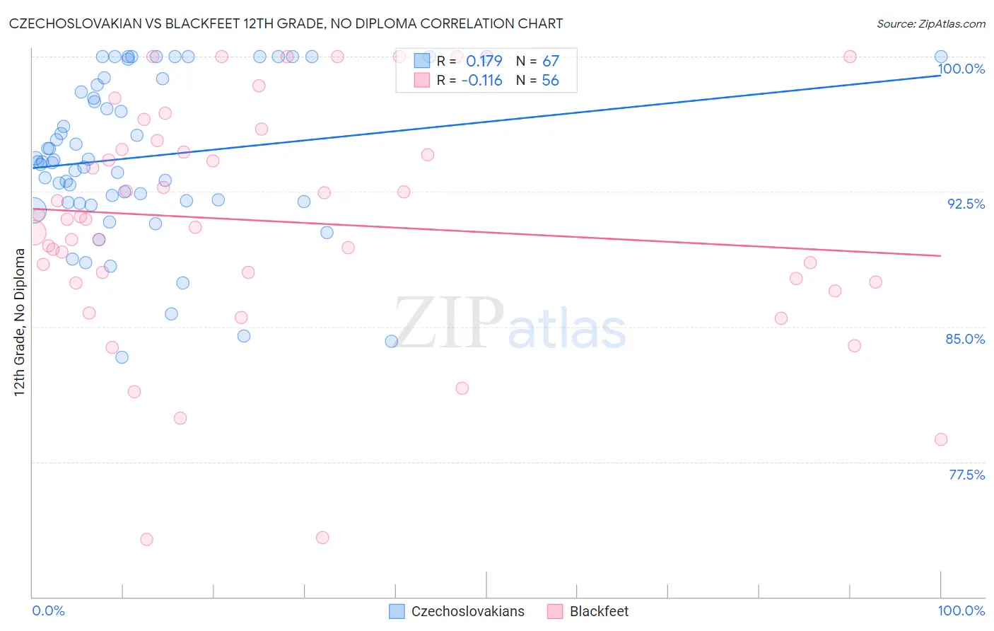 Czechoslovakian vs Blackfeet 12th Grade, No Diploma