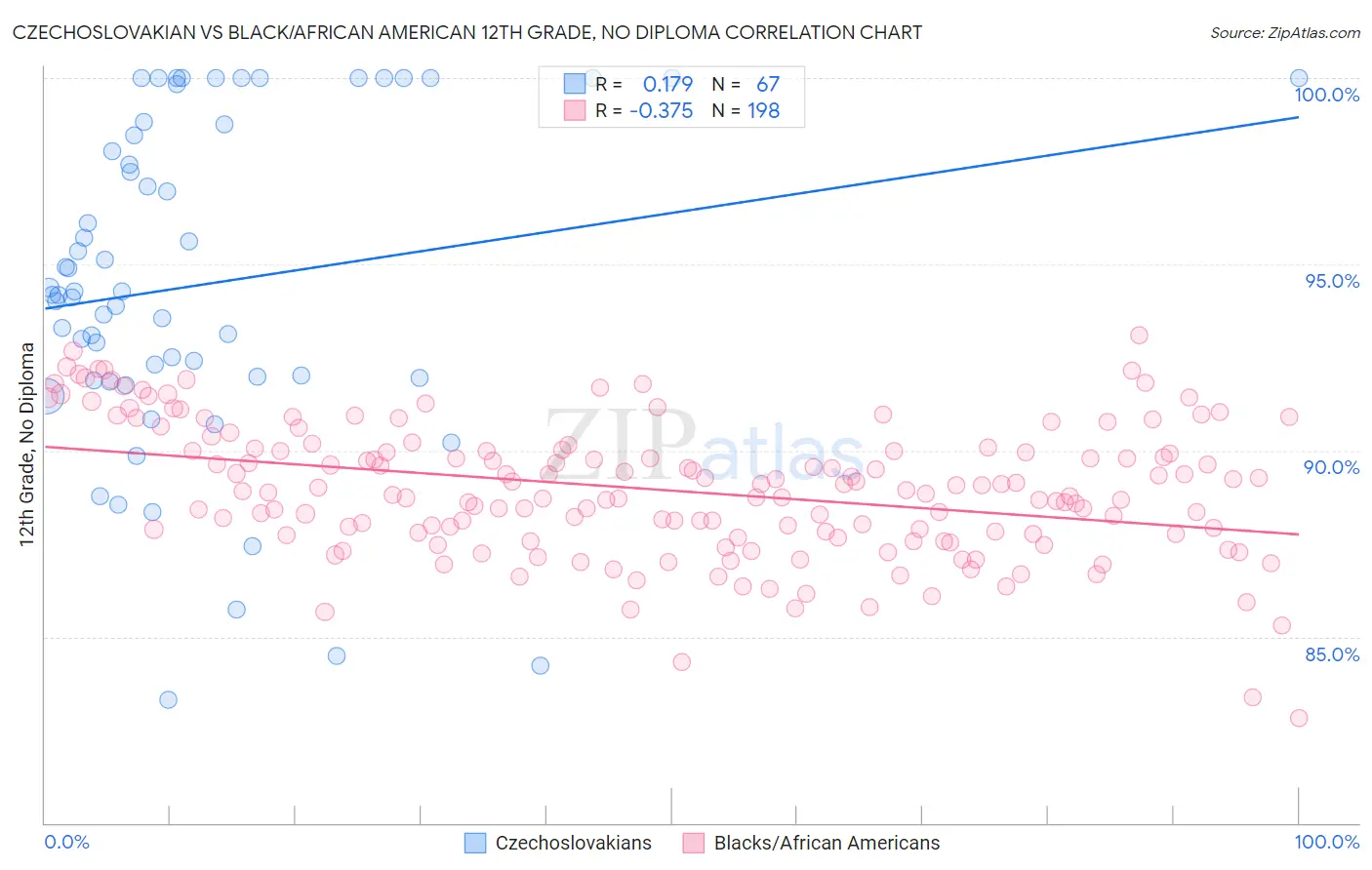 Czechoslovakian vs Black/African American 12th Grade, No Diploma