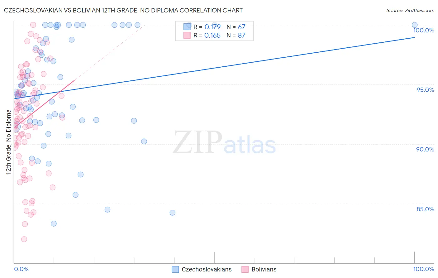 Czechoslovakian vs Bolivian 12th Grade, No Diploma
