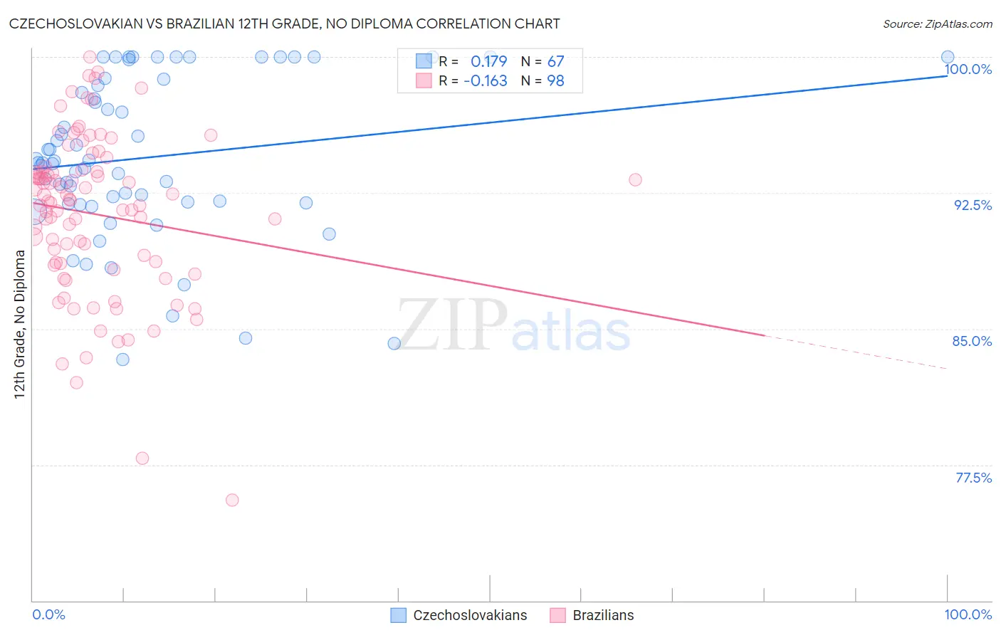 Czechoslovakian vs Brazilian 12th Grade, No Diploma