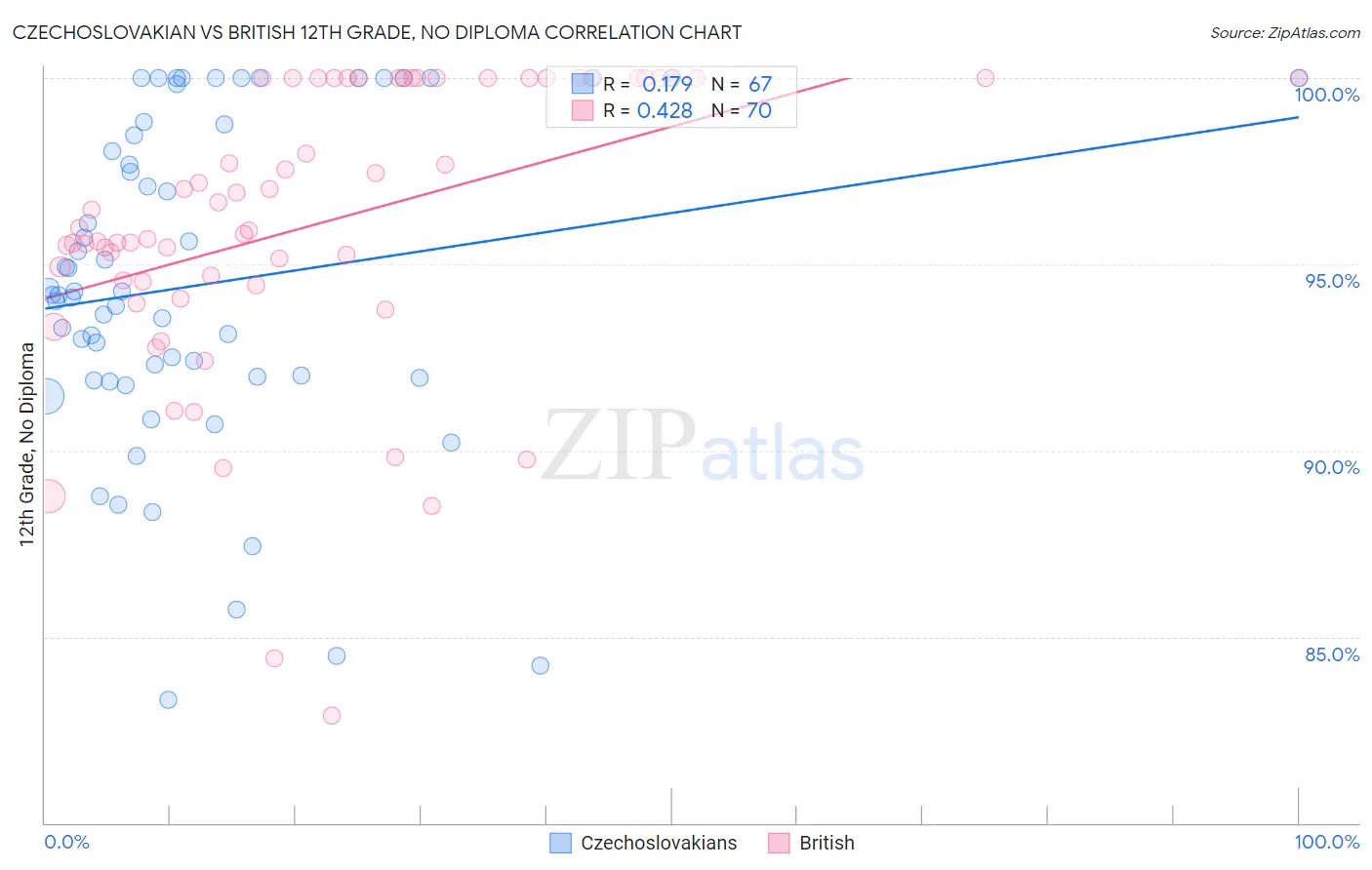 Czechoslovakian vs British 12th Grade, No Diploma