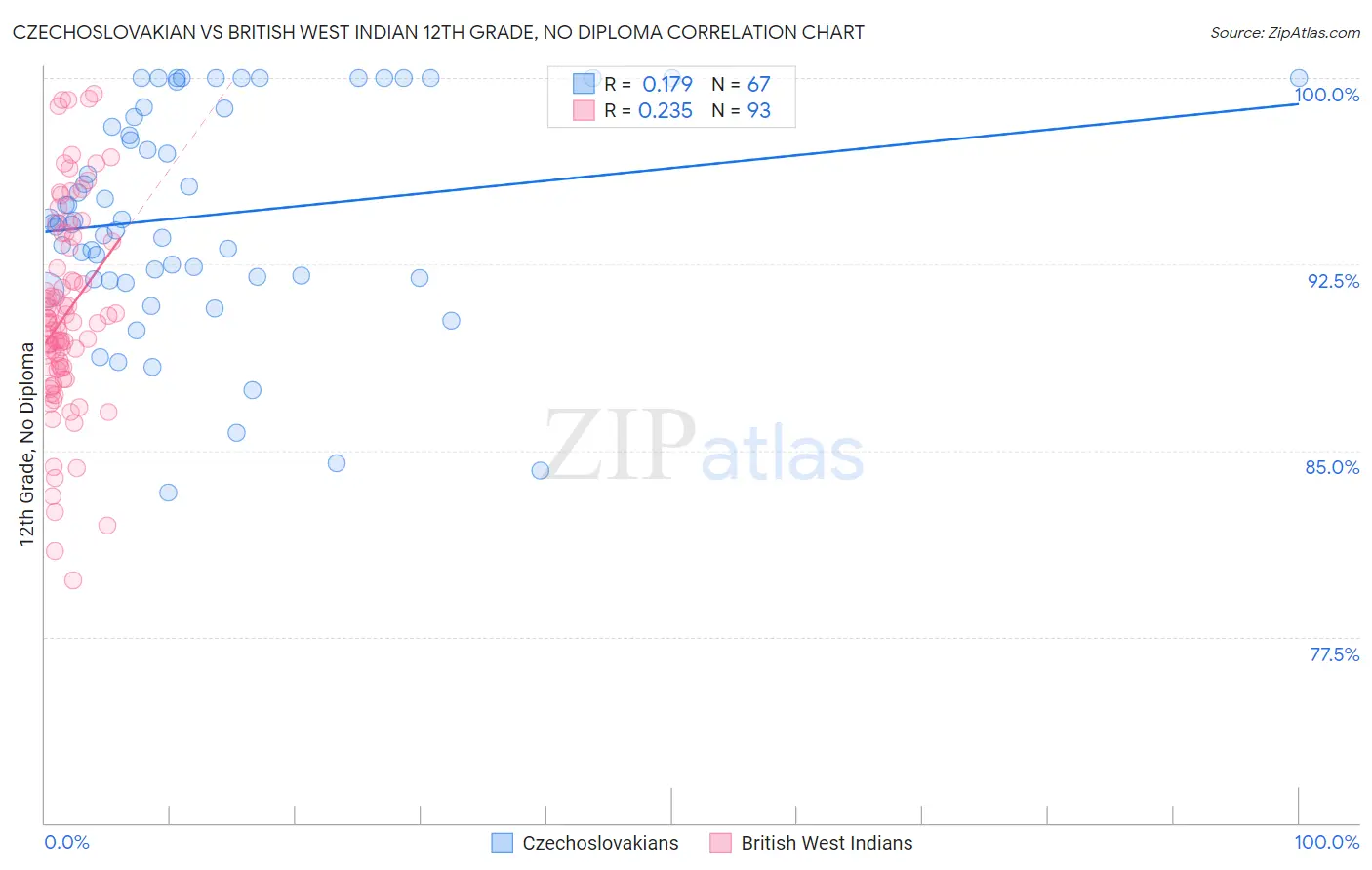 Czechoslovakian vs British West Indian 12th Grade, No Diploma