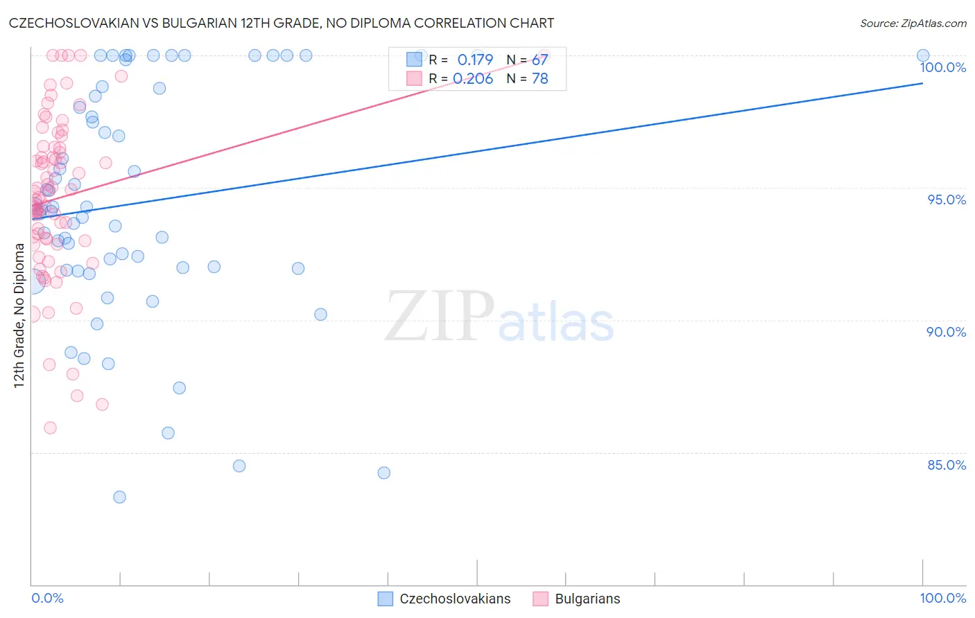Czechoslovakian vs Bulgarian 12th Grade, No Diploma