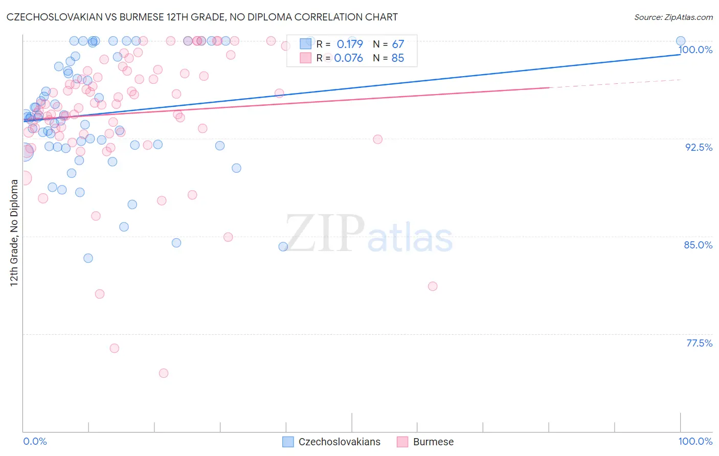 Czechoslovakian vs Burmese 12th Grade, No Diploma