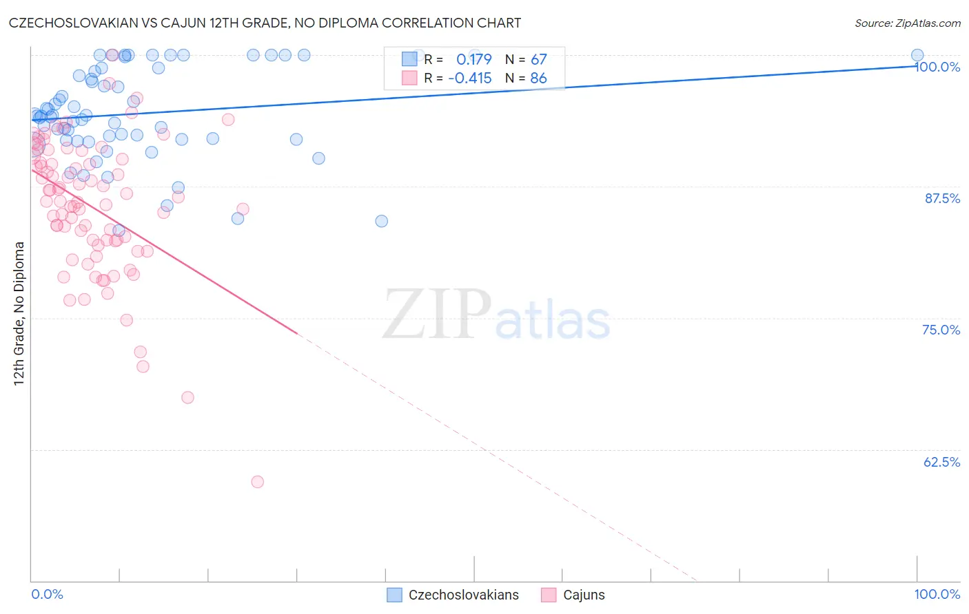 Czechoslovakian vs Cajun 12th Grade, No Diploma