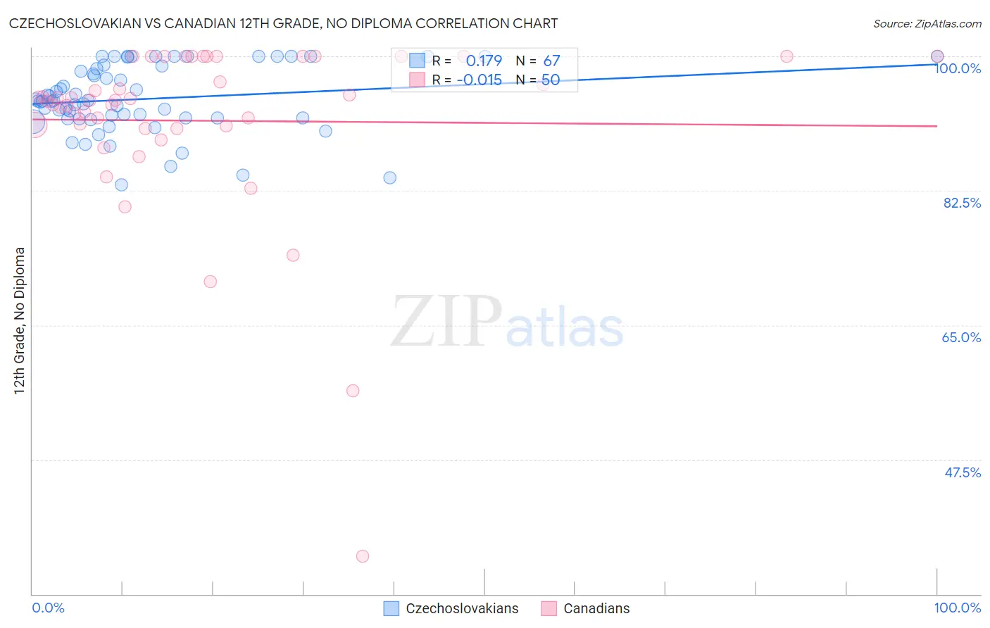 Czechoslovakian vs Canadian 12th Grade, No Diploma