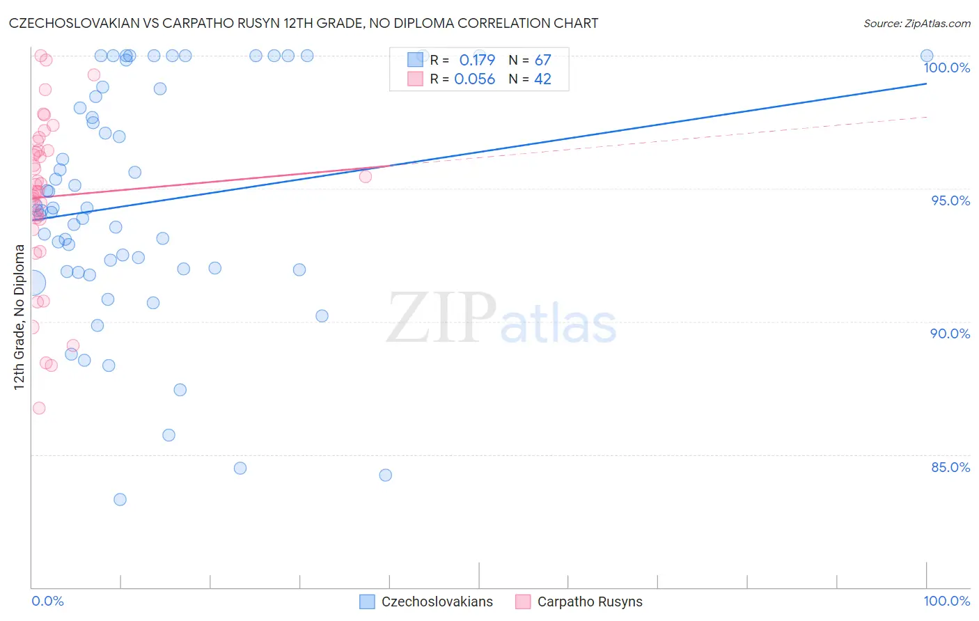 Czechoslovakian vs Carpatho Rusyn 12th Grade, No Diploma