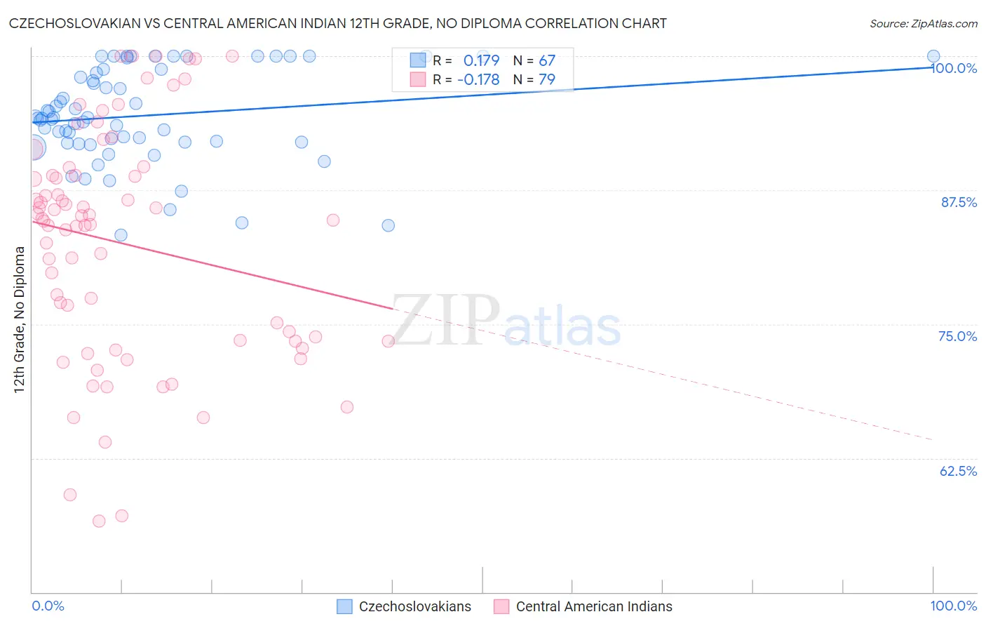 Czechoslovakian vs Central American Indian 12th Grade, No Diploma