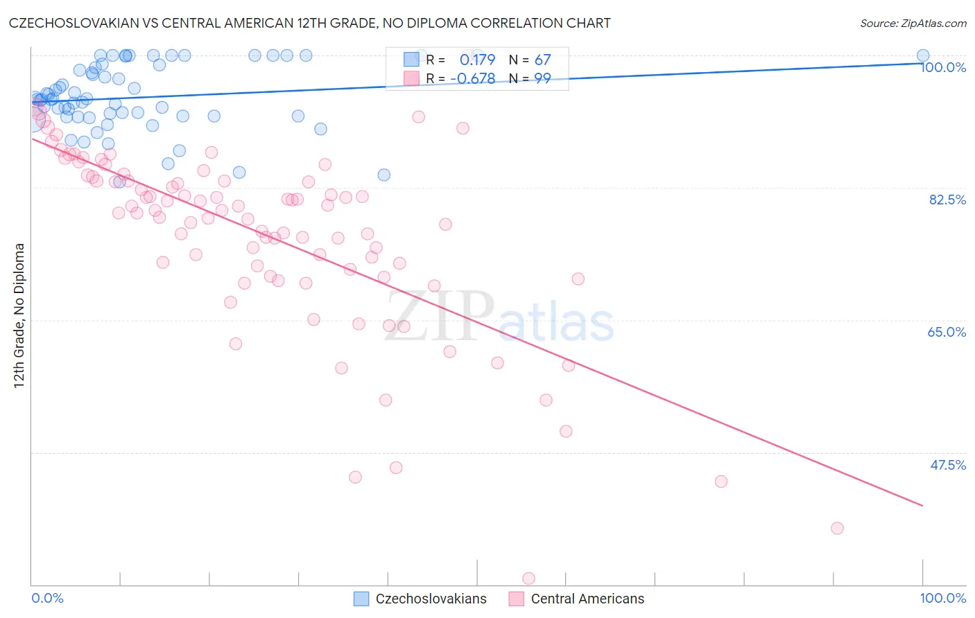 Czechoslovakian vs Central American 12th Grade, No Diploma