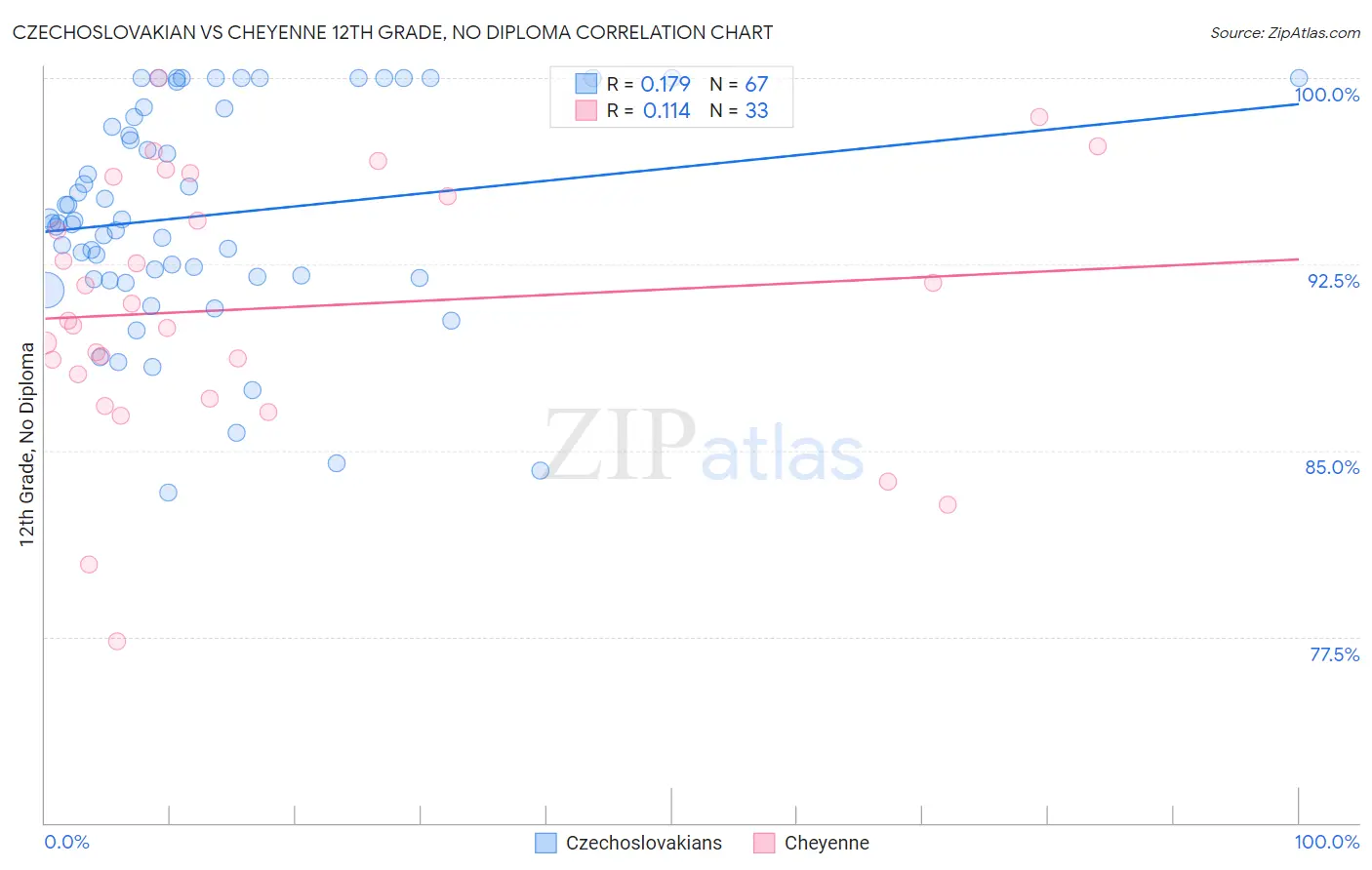 Czechoslovakian vs Cheyenne 12th Grade, No Diploma