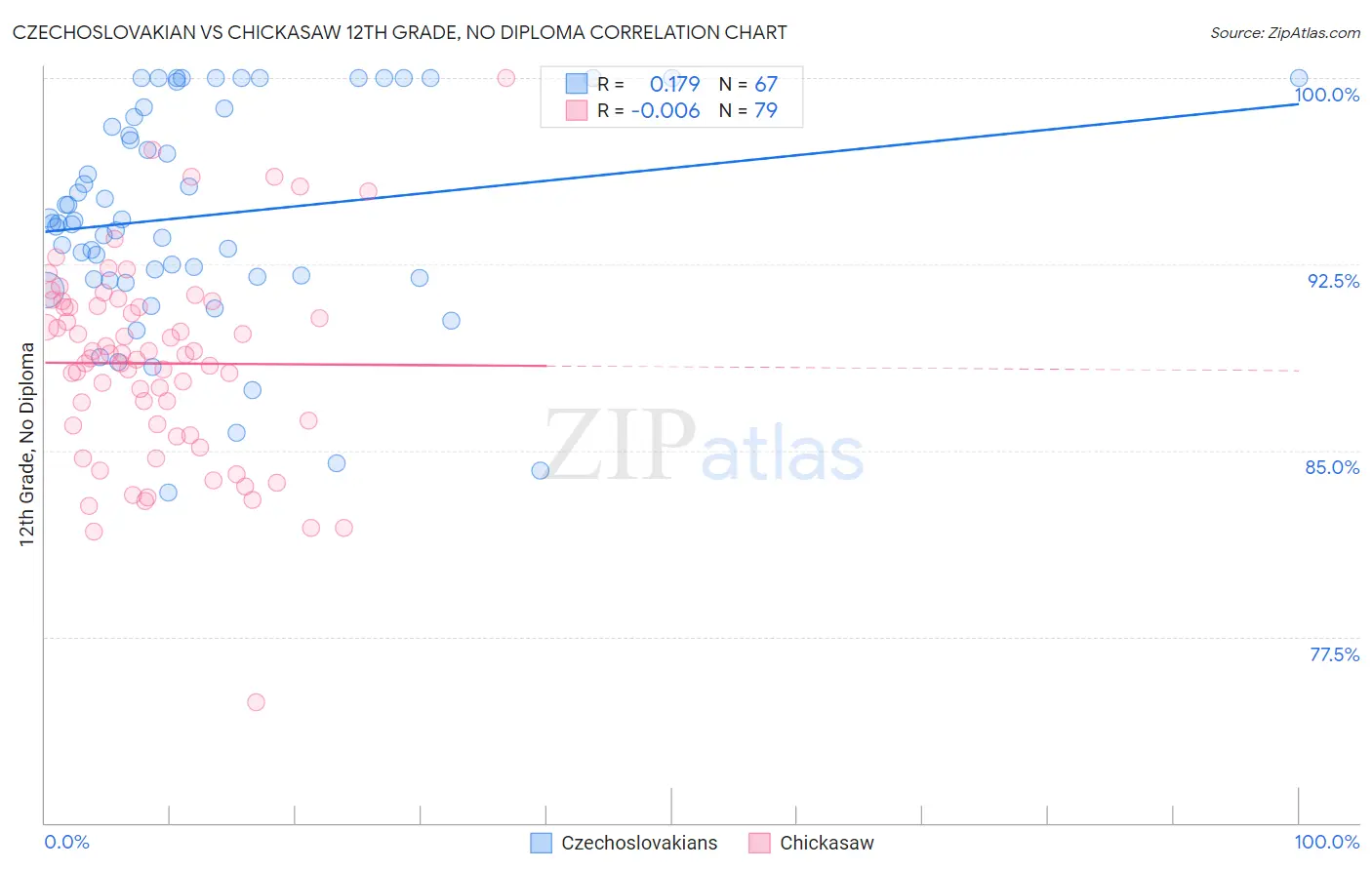 Czechoslovakian vs Chickasaw 12th Grade, No Diploma