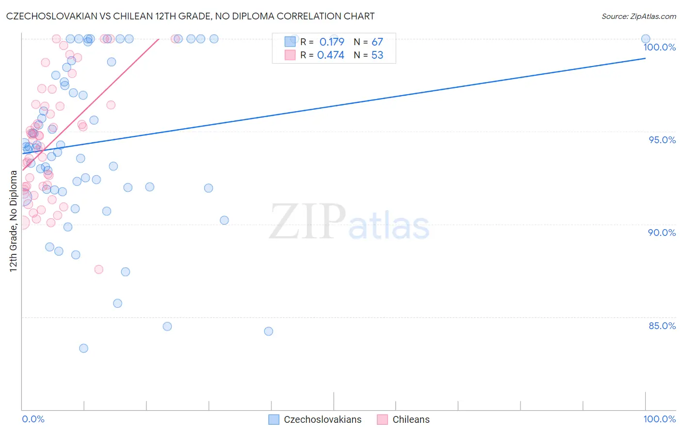 Czechoslovakian vs Chilean 12th Grade, No Diploma