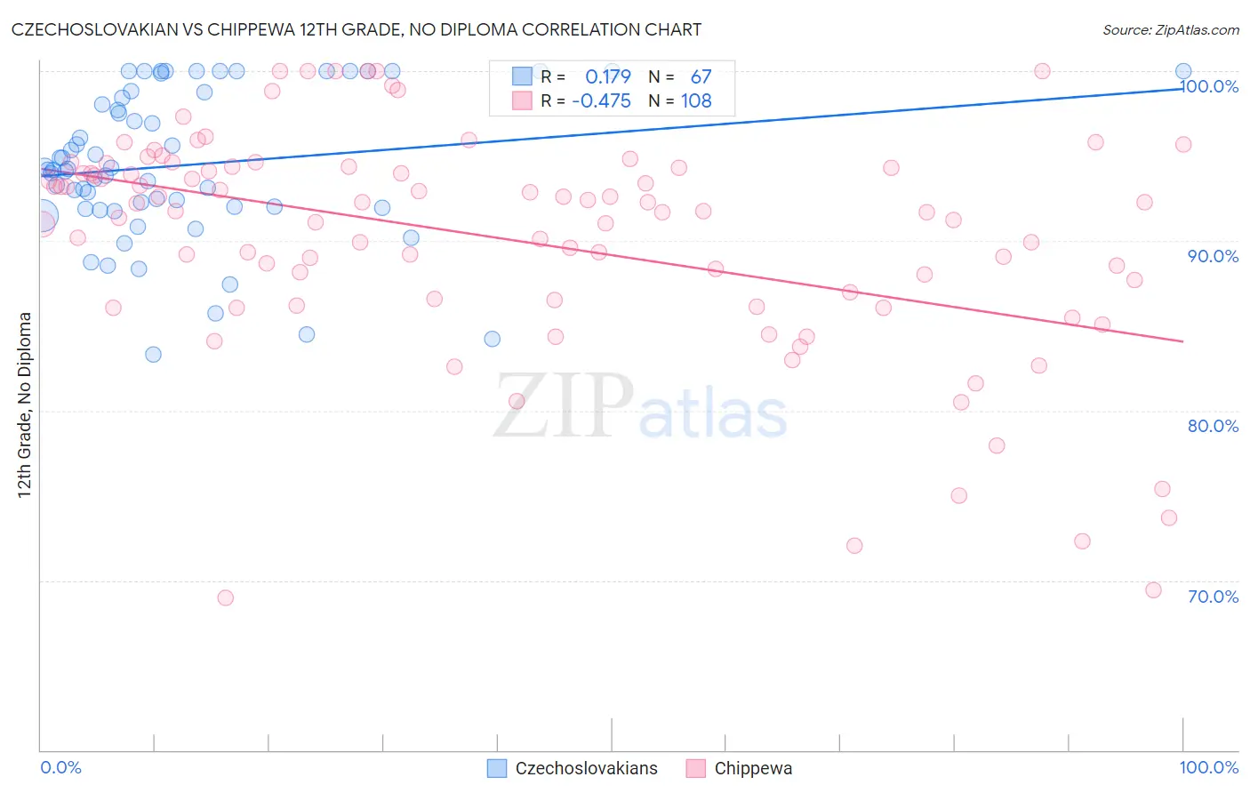 Czechoslovakian vs Chippewa 12th Grade, No Diploma