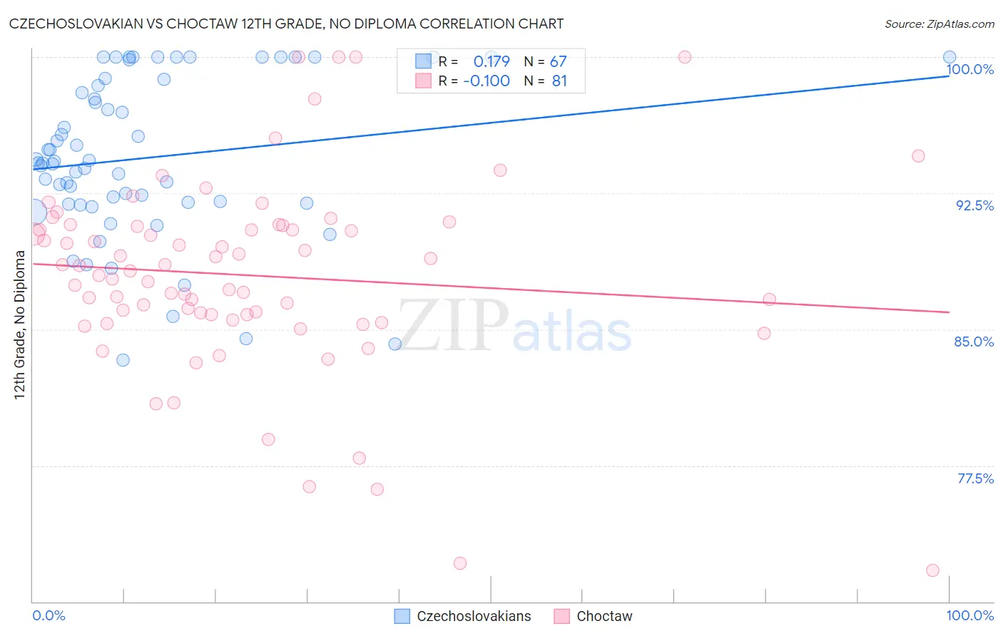 Czechoslovakian vs Choctaw 12th Grade, No Diploma