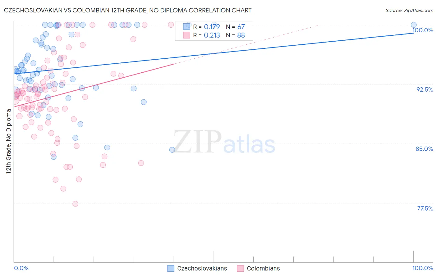Czechoslovakian vs Colombian 12th Grade, No Diploma