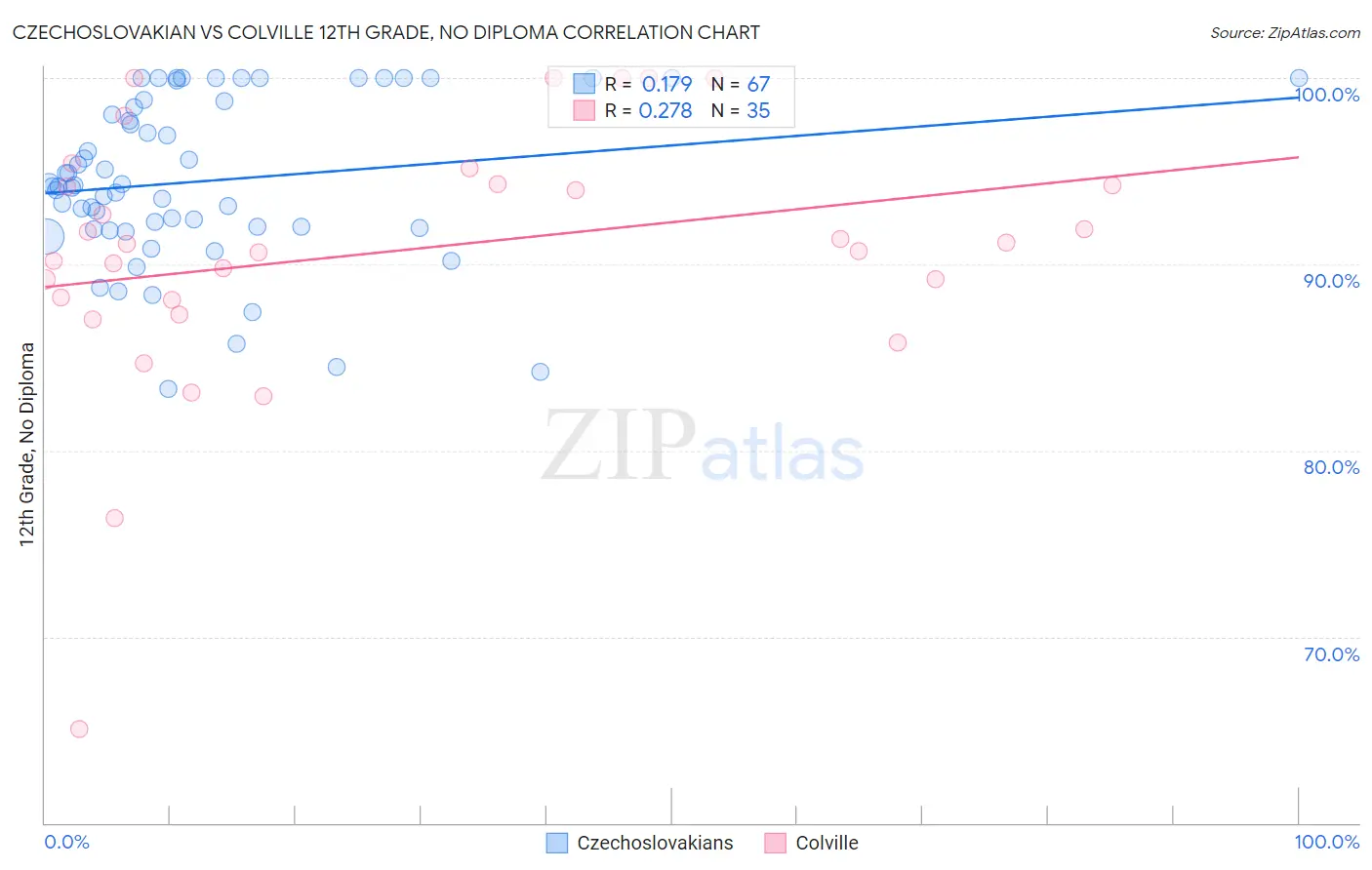 Czechoslovakian vs Colville 12th Grade, No Diploma