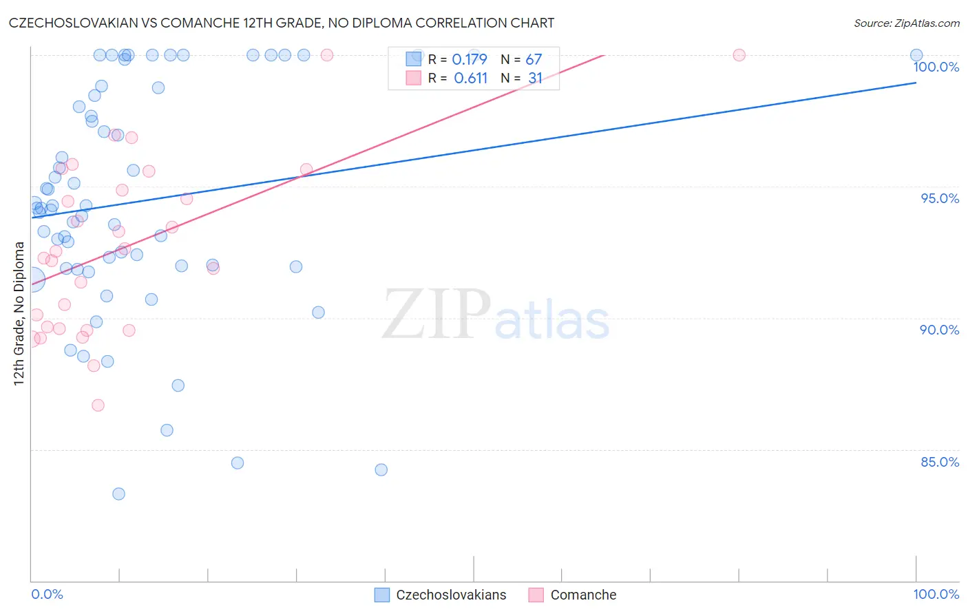 Czechoslovakian vs Comanche 12th Grade, No Diploma