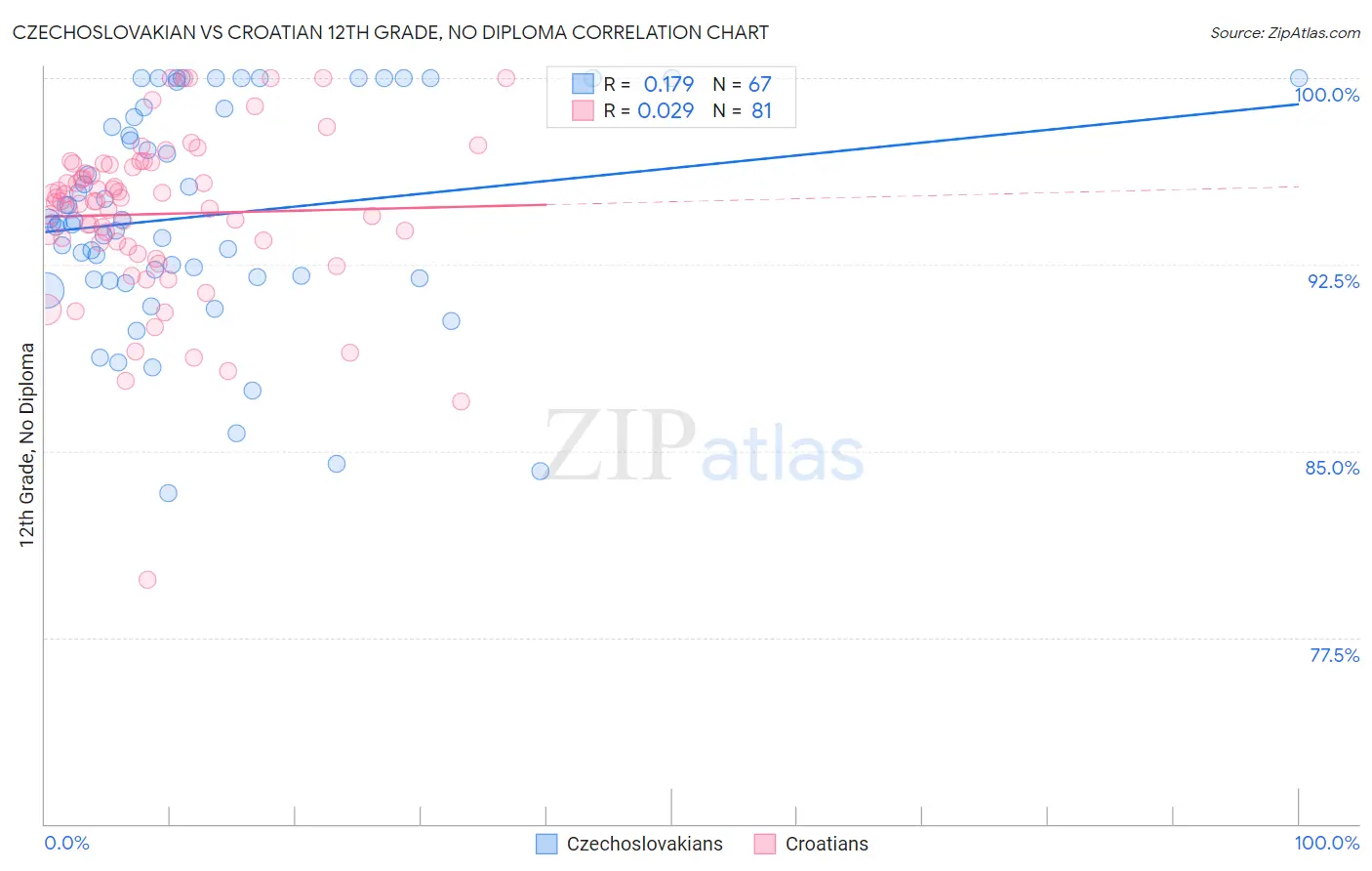 Czechoslovakian vs Croatian 12th Grade, No Diploma