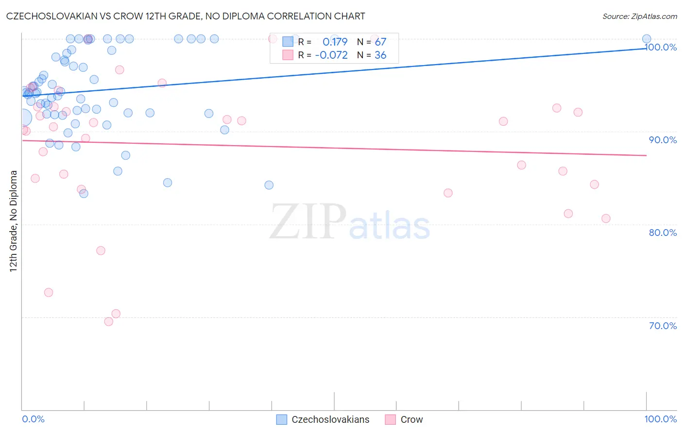 Czechoslovakian vs Crow 12th Grade, No Diploma