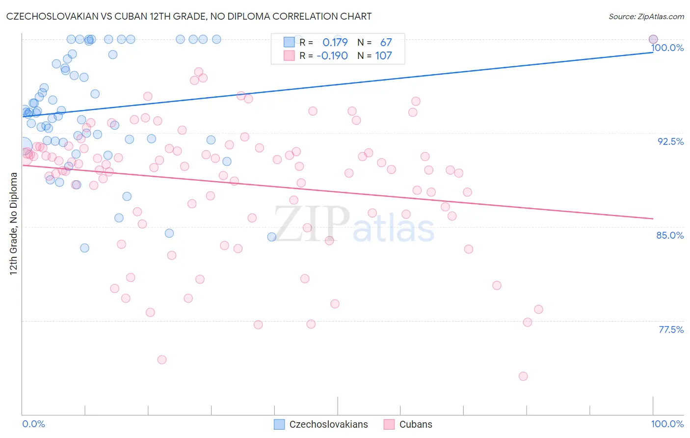 Czechoslovakian vs Cuban 12th Grade, No Diploma